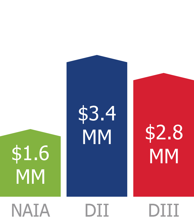 median operating budgets